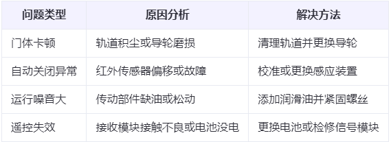 绥德兰州厂房绥德工业门常见问题与应对方案表