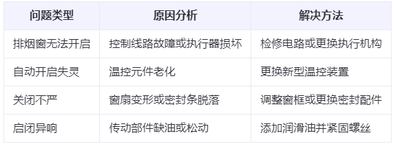 绥德兰州绥德排烟窗常见问题与应对措施分析表